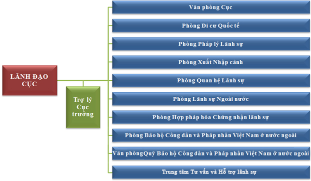 Sơ đồ Cục Lãnh sự